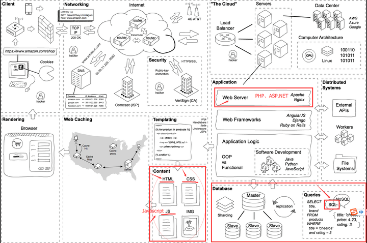 Web 建站技术中,HTML、HTML5、XHTML、CSS、SQL、JavaScript、PHP、ASP.NET、Web Services 是什么? Web 建站技术中,HTML、HTML5、XHTML、CSS、SQL、JavaScript、PHP、ASP.NET、Web Services 是什么?