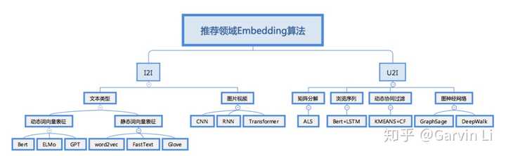 咋形象理解embedding这个概念