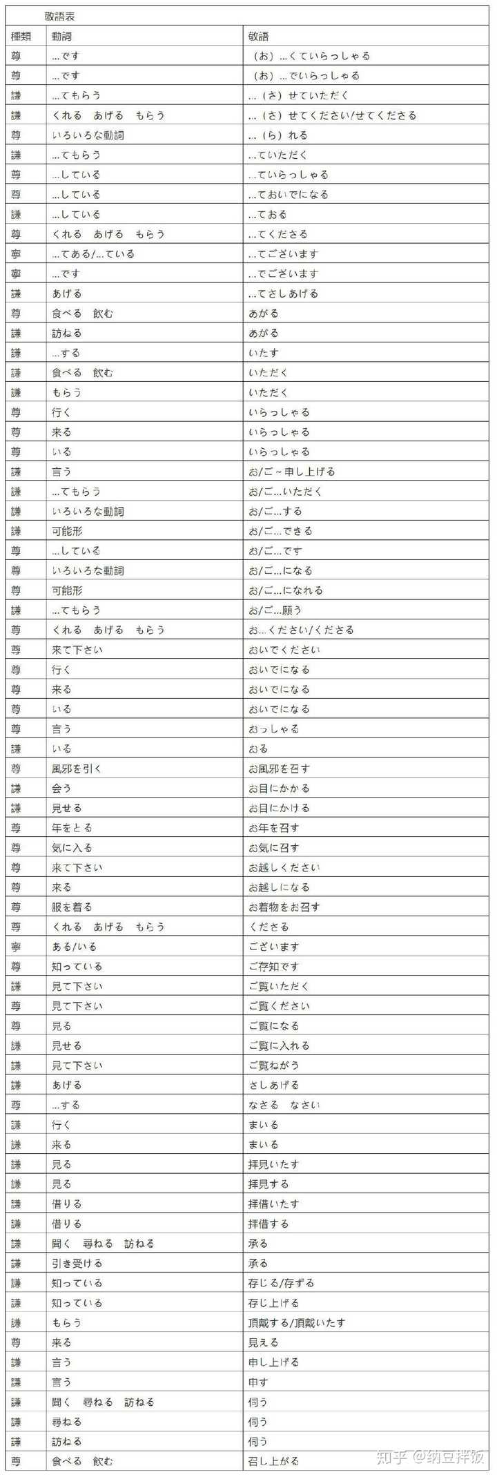 日语的敬语是怎么变形的 知乎 日语的敬语是怎么变形的 知乎