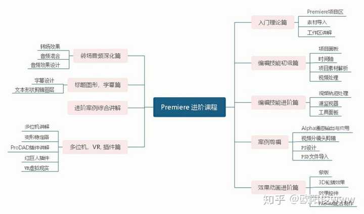 怎么学做视频 主要是剪辑 知乎
