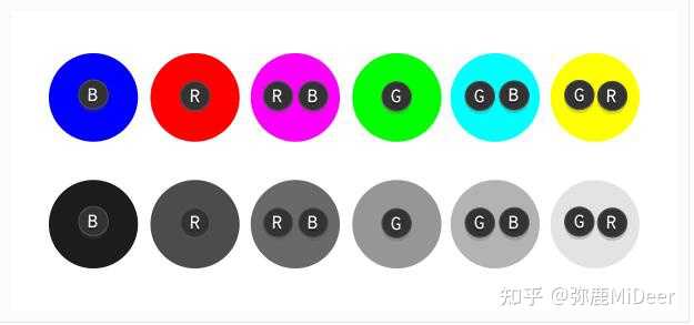 深灰色。其他颜色的混合也是它们的值的混合，所以很容易计算它们的值。为什么如此重要？假设你已经用灰度画