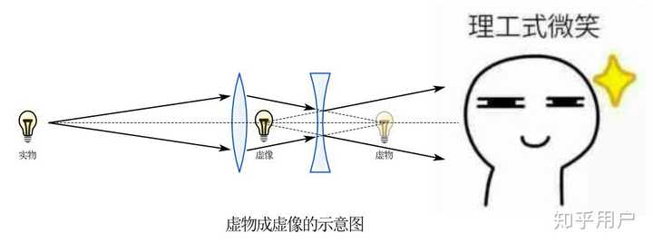 凹透镜怎样虚物成实像?求光路图? - 知乎