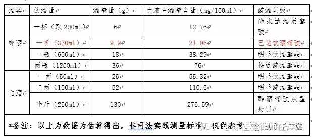 按啤酒算 喝多少酒会被判酒驾 多少为醉驾 知乎