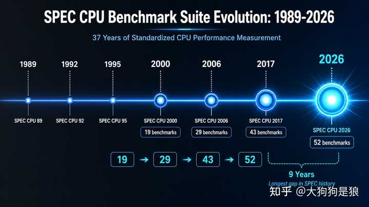 Spec Def 如何看待SPEC CPU2026的发布? - 知乎