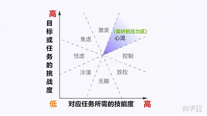 有哪些快速进入心流状态（flow）的方法？ - 知乎