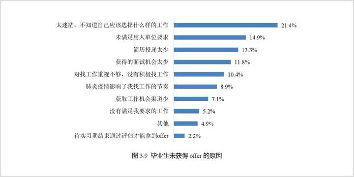 21年为什么找工作这么难 知乎