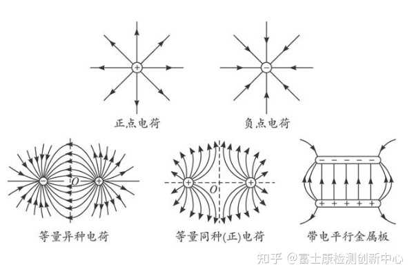 为什么静电场的电场线不能形成闭合曲线？ 知乎