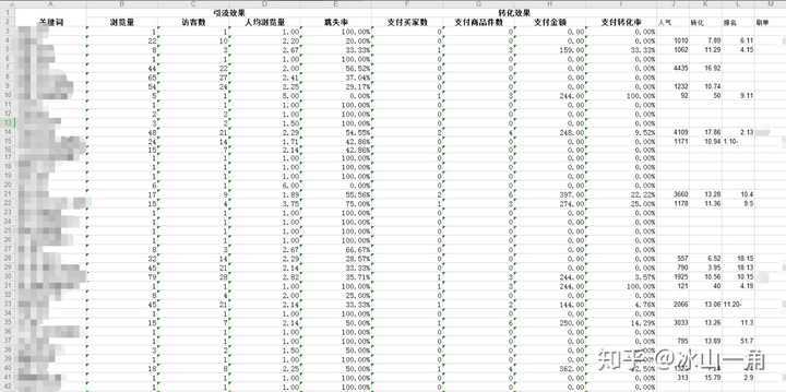 上班，先把运营助理喊过来，让他把昨天店铺的数据收集一下，做成报表：看看每个关键词的排名有没有下降，看