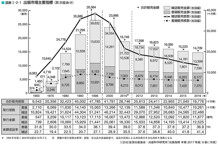 日本轻小说业界总体销量正在下滑 影响因素是什么 知乎用户的回答 知乎