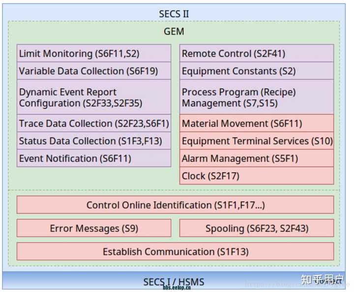 SECS GEM 能详细介绍一下吗? - 知乎