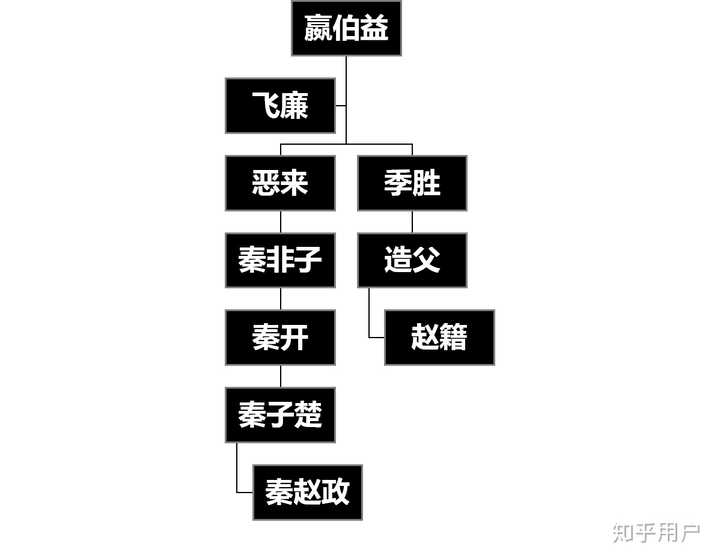 秦朝不是 嬴 姓么 那么公子扶苏和胡亥为什么不姓嬴 知乎