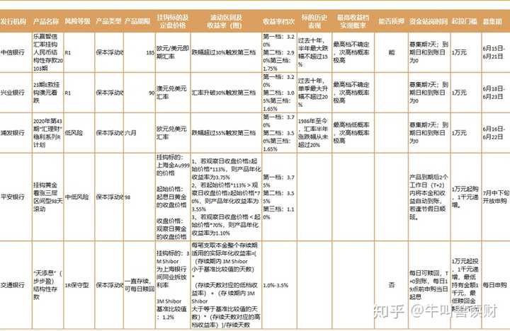 什么是结构性存款 和结构性理财产品有什么关系 什么情况下适合通过结构性存款进行理财 知乎