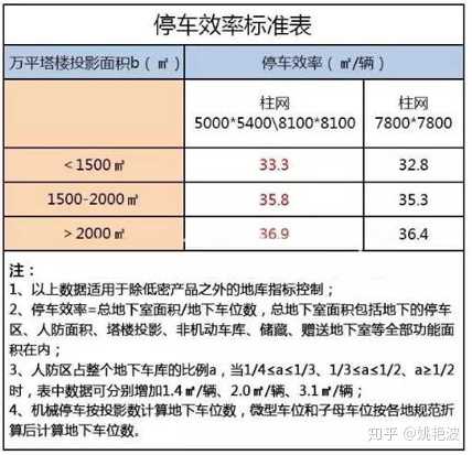 地下车库算不算建筑面积 算不算容积率 知乎 地下车库算不算建筑面积 算不算容积率 知乎