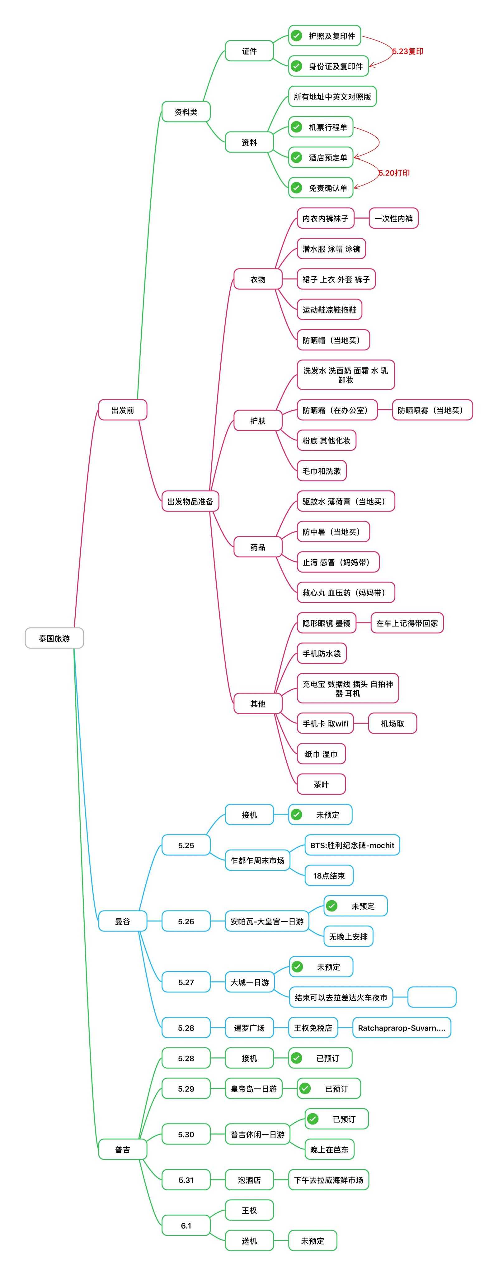再次更新:补充一个出发前的计划图吧(用思维导图这个app做的,也可以