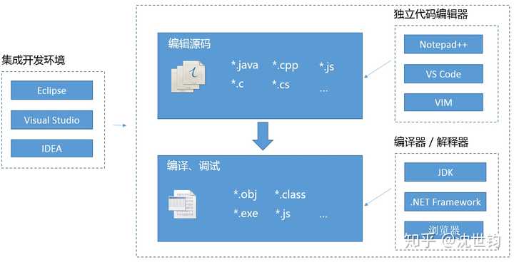 打代码用什么软件好? - 知乎
