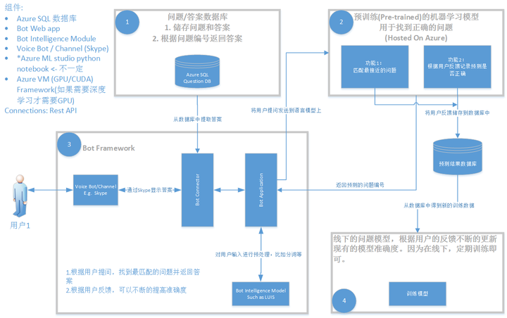 如何开发一个特定领域的自动问答机器人 Chat Bot 微调的回答 知乎