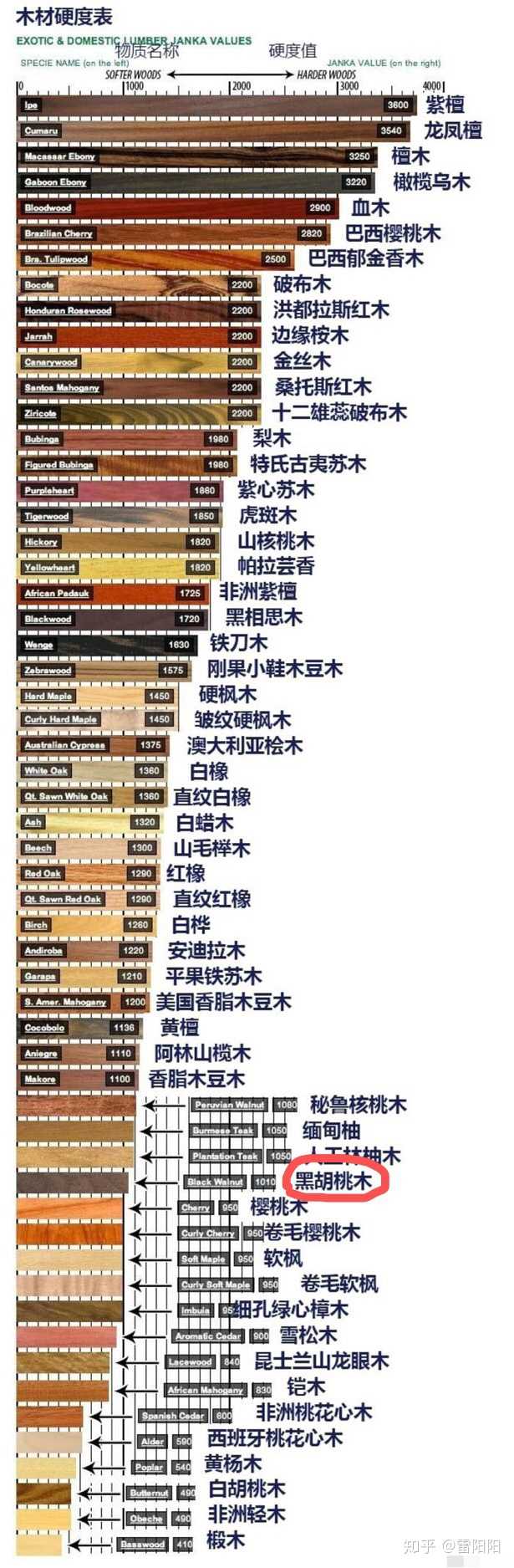 怎么辨别北美黑胡桃木?