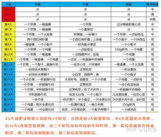 这种减肥方式非常神奇,21天可以疯狂甩肉20斤,怎么样?