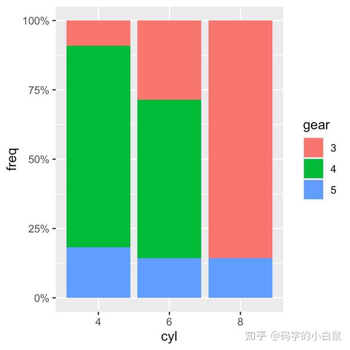 r语言中ggplot2如何绘制棘状图（spineplot）？ - 知乎