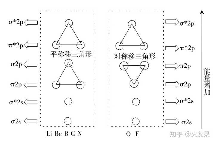 分子轨道理论中为什么O2和C2的σ2p和π2p顺序不同? - 知乎