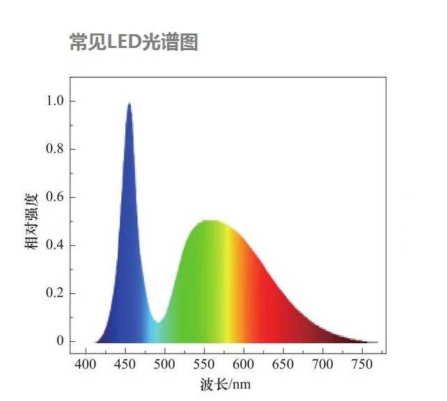 有全光谱的LED灯么? - 知乎