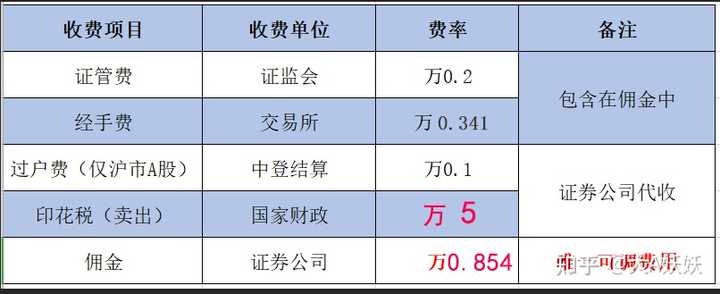 为什么我开立股票账户后有一个资金账号、深a账号、沪b账号？