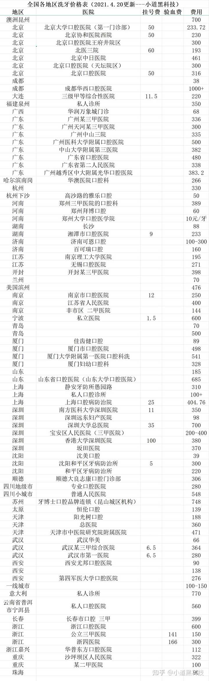 洗牙一般多少钱一次 知乎 洗牙一般多少钱一次 知乎