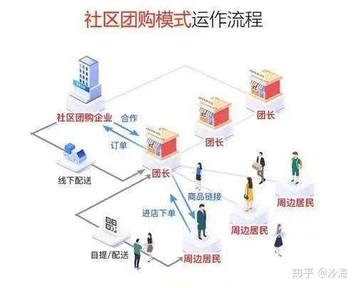 京东收购美家买菜加大对社区团购的投入 社区团购最终的胜利者会是谁 这一商业模式是否可持续 知乎