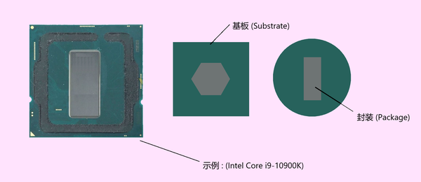 为什么 CPU 几乎全是方形的，别的形状就不行吗？缩略图