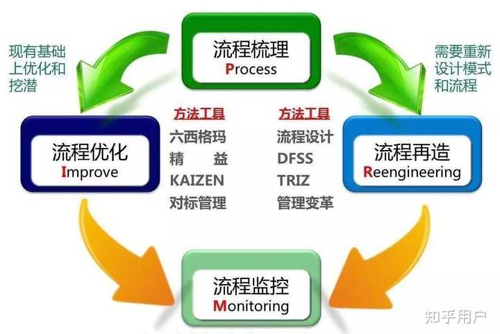 企业为什么要做流程架构?流程架构的管理意义有哪些? - 知乎