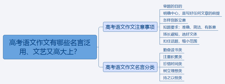 高考语文作文有哪些名言泛用 文艺又高大上 知乎