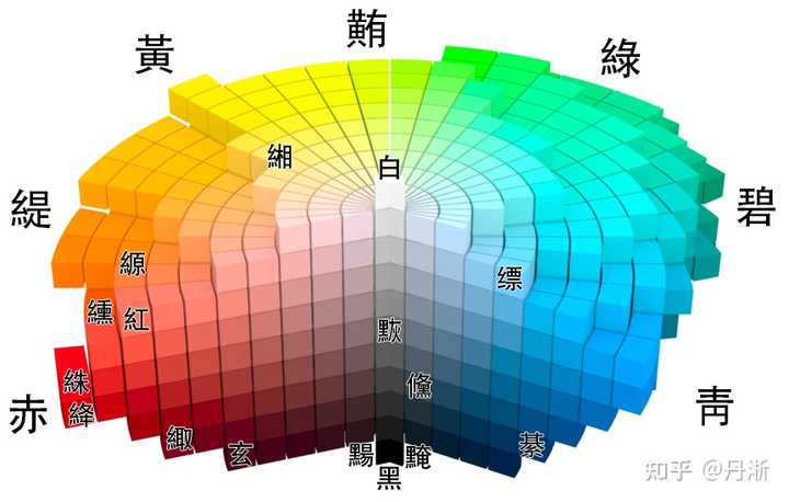 为什么人们会把蓝色跟纟罙色统称为cyan？ - 知乎
