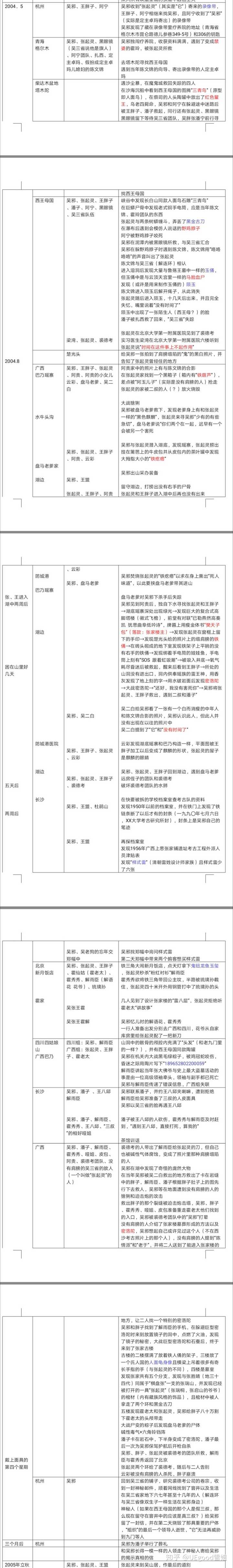 求大佬帮忙捋一下盗墓笔记的大主线看过沙海更迷了?