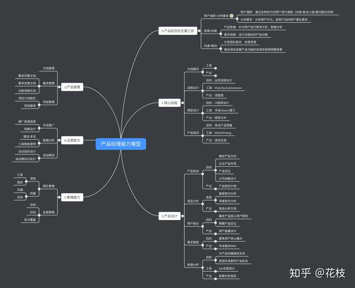 产品经理能力模型图