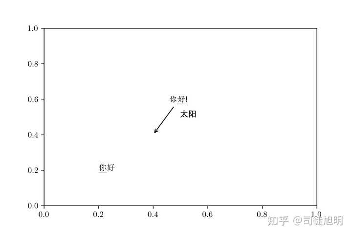 Python下使用matplotlib库时,如何与LaTeX结合起来? - 知乎