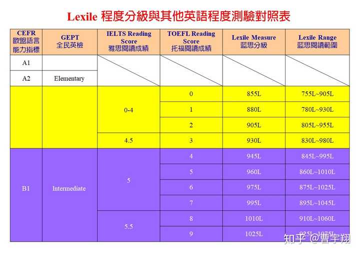 lexile等级对照表图片