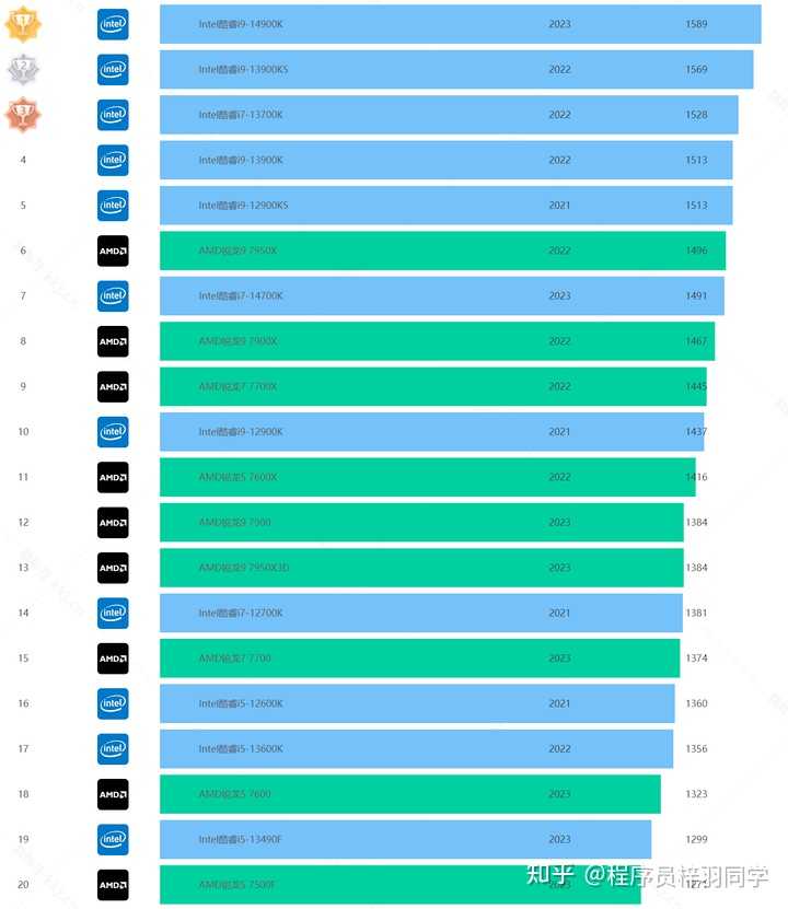 Amd Python 求推荐笔记本,AMD和Intel哪个更适合Python数据处理和后端? - 知乎