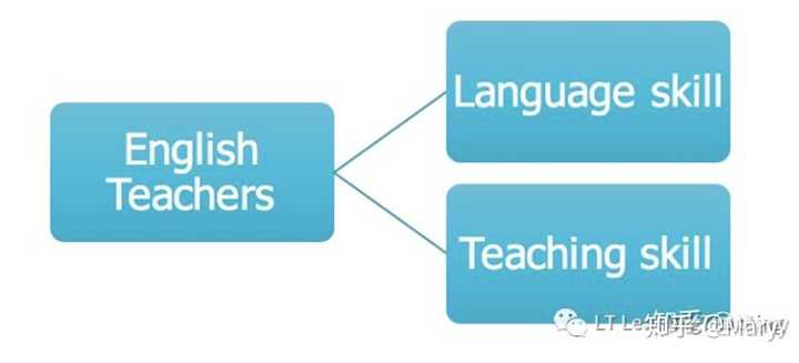 怎么提高英语教学质量 让课堂生动有趣 提高学生兴趣 知乎