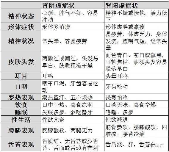如何判断肾阴虚和肾阳虚? - 知乎