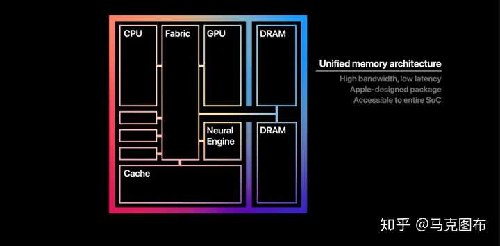 如何评价苹果最新发布的M1 芯片？有哪些新的技术突破，在应用层会有 