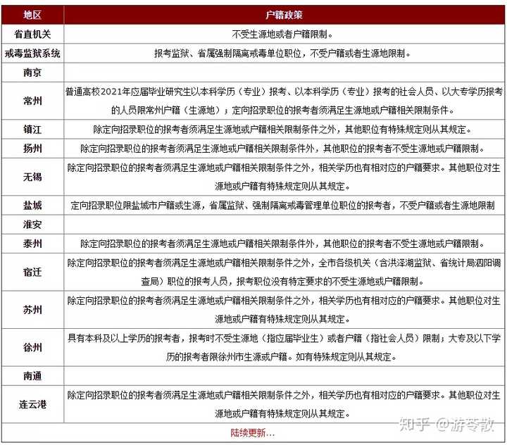 2021年江蘇省考有何戶籍限制