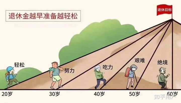 如何规划养老？ - 知乎