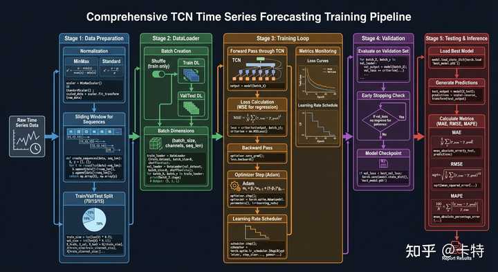 Tcn Test Example TCN(时间卷积网络)与CNN有啥区别? - 知乎