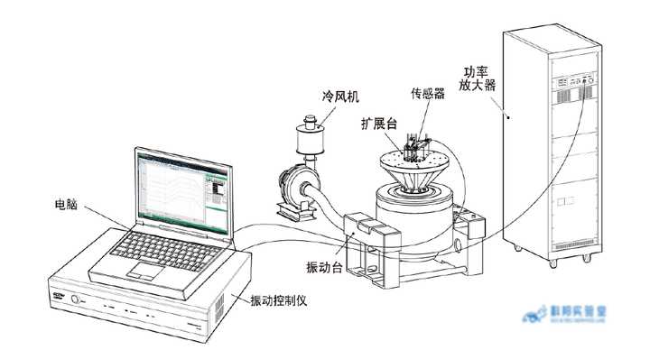 振动台系统基本结构主要由哪4个部分组成? - 知乎