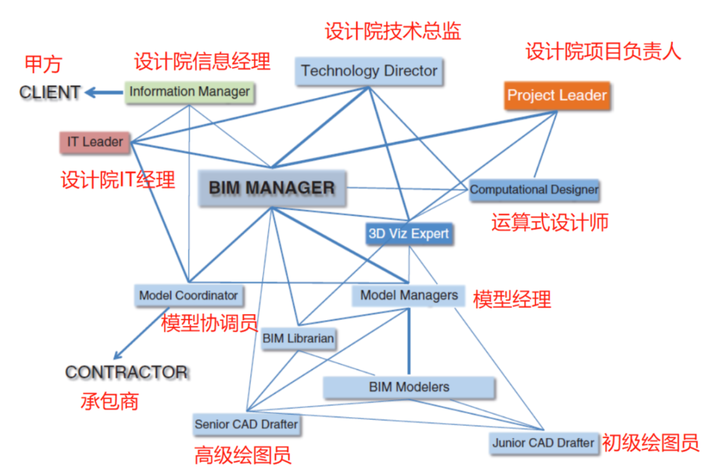 作为一个revit 建模员 怎样升级成一个高端bim 应用者 知乎