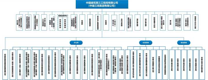 中建集团怎么样？中建集团有哪些子公司，哪个局待遇好？ - 知乎