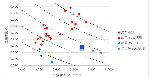 买车要考虑风阻系数吗？ - 知乎