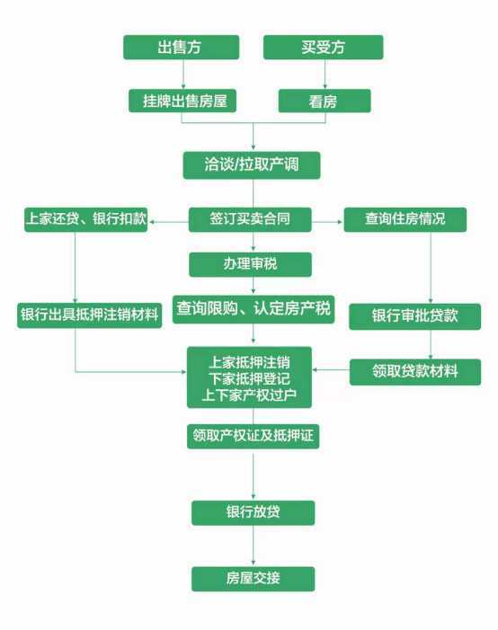 二手房交易合同，麻烦大神帮忙看下，另外二手房交易通过中介的流程和注意事项有哪些？