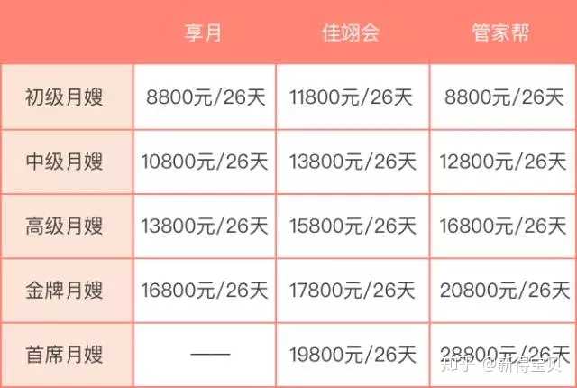 下面是 北京地区部分月嫂服务公司的不同级别的月嫂价格,可供参考