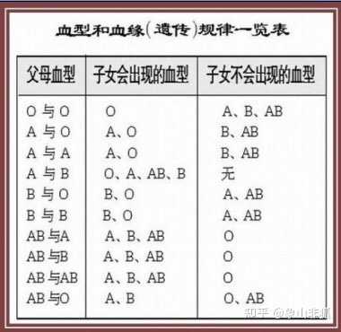 A型和ab型生的孩子是o血型 母亲ab型孩子是o型 Ab血型能生出0型吗